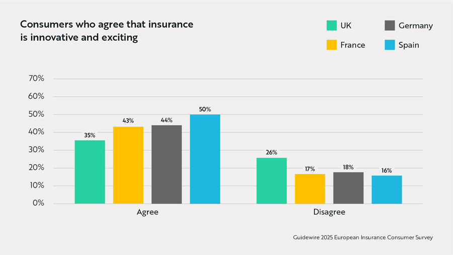 bar graph - Rise in the number of respondents who agree that insurance is innovative and exciting.