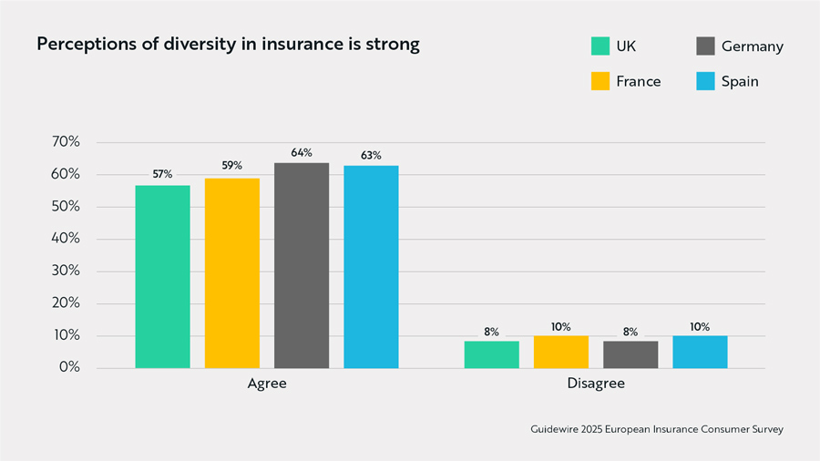 bar graph - Perceptions of diversity in insurance is strong.