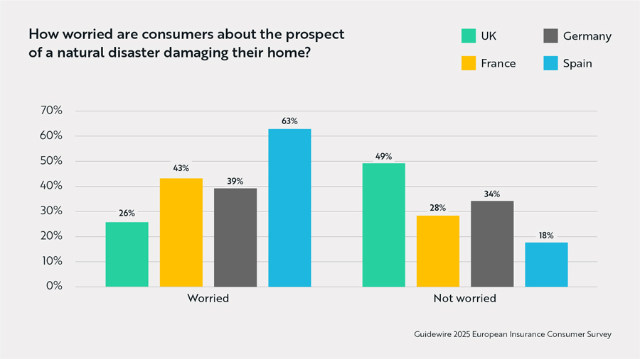 bar graph - Worry about climate varies across Europe.