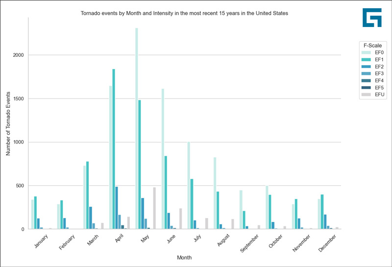 HazardHub - bar chart of tornado events in United States