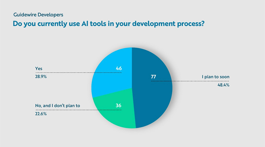 pie chart - Do you currently use AI tools in your development process?