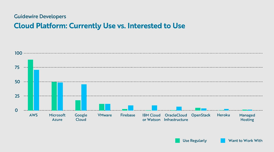 bar chart - Cloud Platform: Currently Use vs. Interested to Use