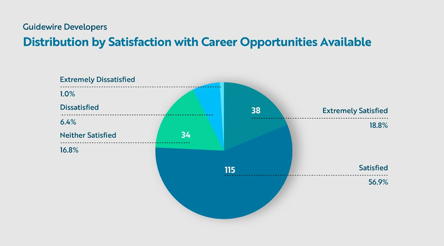 pie chart - Distribution by Satisfaction with Career Opportunities Available
