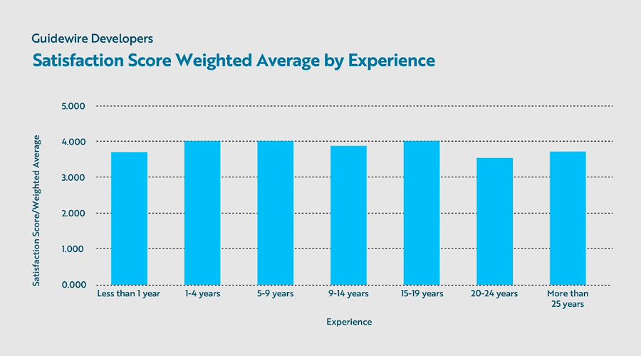 bar chart - Satisfaction Score Weighted Average by Experience