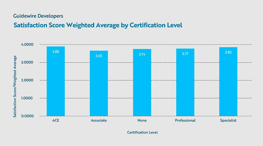 bar chart - Satisfaction Score Weighted Average by Certification Level