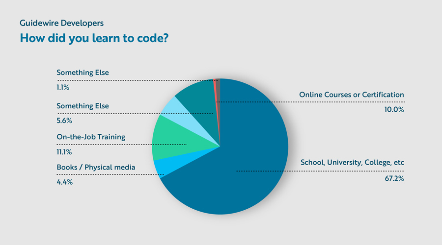 pie chart - How Did You Learn to Code?
