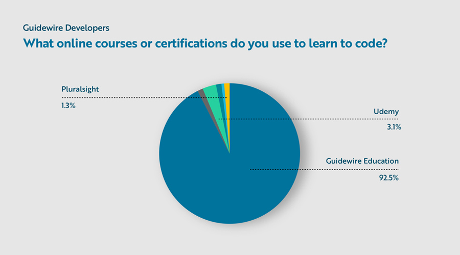 pie chart - What Online Courses or Certifications Do You Use to Learn to Code?