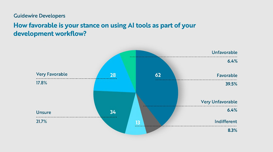 pie chart - How favorable is your stance on using AI tools as part of your development workflow?
