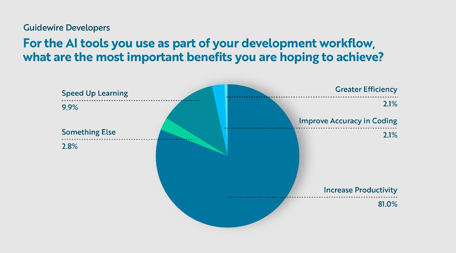 pie chart - For the AI tools you use as part of your development workflow, what are the most important benefits you are hoping to achieve?