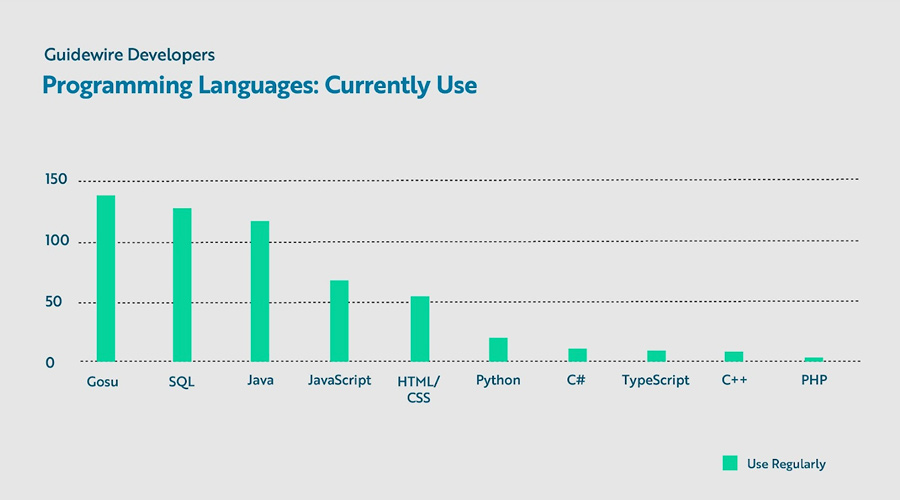 bar chart - Programming Languages: Currently Use