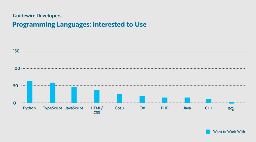 bar chart - Programming Languages: Interested to Use