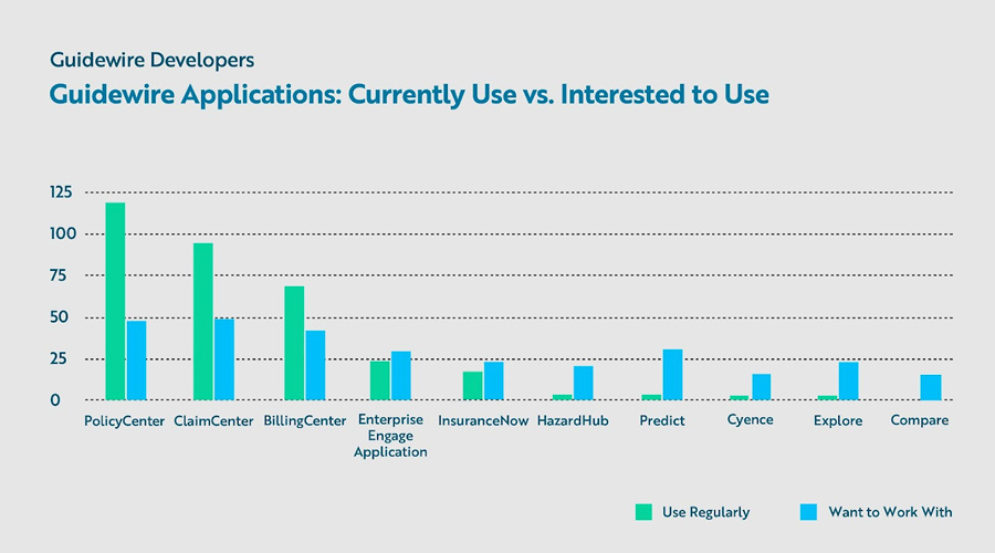 bar chart - Guidewire Applications: Currently Use vs. Interested to Use