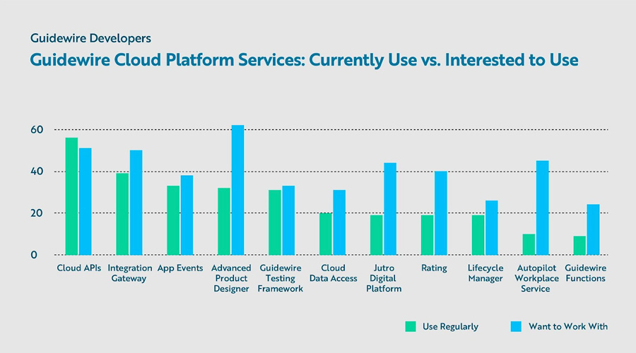 bar chart - Guidewire Cloud Platform Services: Currently Use vs. Interested to Use