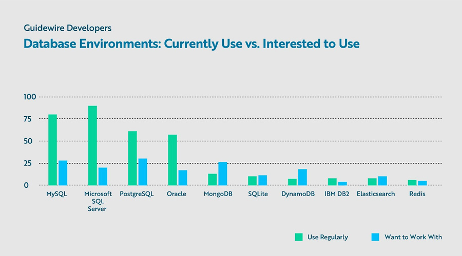 bar chart - Database Environments: Currently Use vs. Interested to Use