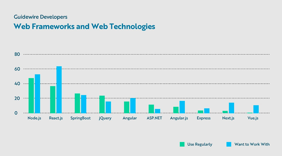 bar chart - Web Frameworks and Web Technologies