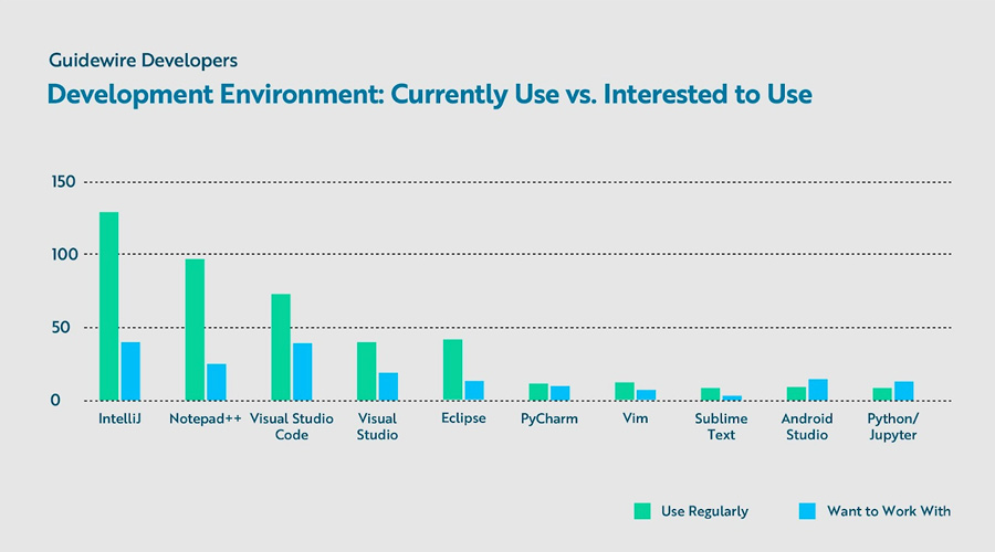 bar chart - Development Environment: Currently Use vs. Interested to Use