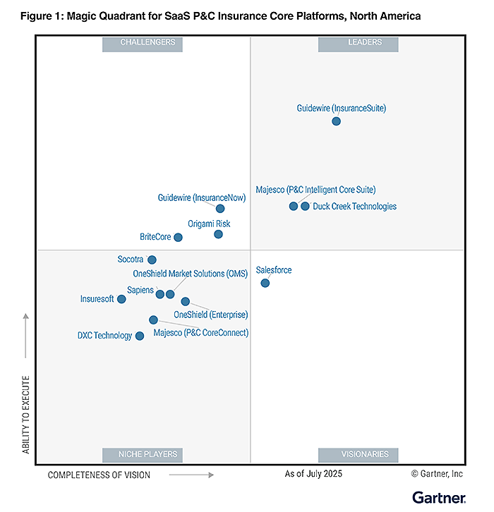Gartner Magic Quadrant for SaaS P&C Insurance Core Platforms, North America