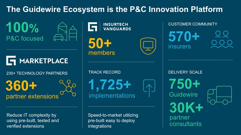 infographic - The Guidewire Ecosystem is the P&C Innovation Platform