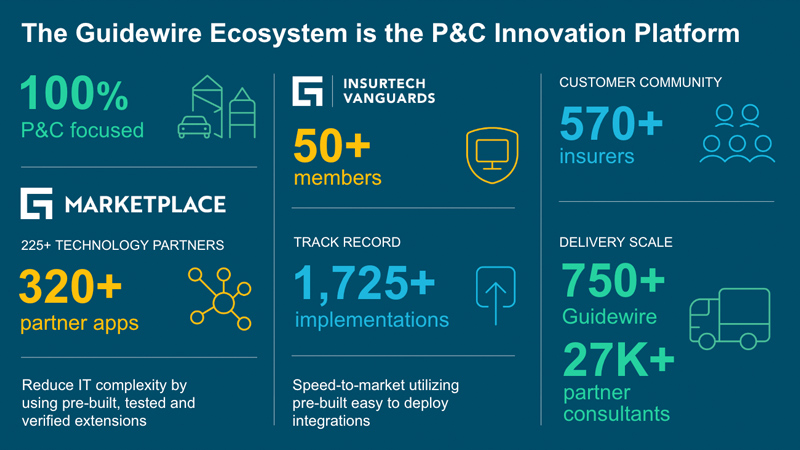 infographic - The Guidewire Ecosystem is the P&C Innovation Platform