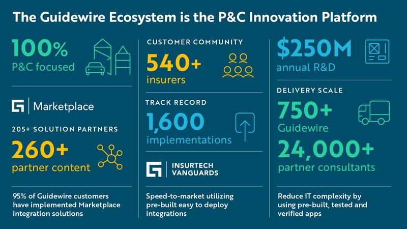 The Guidewire Ecosystem infographic