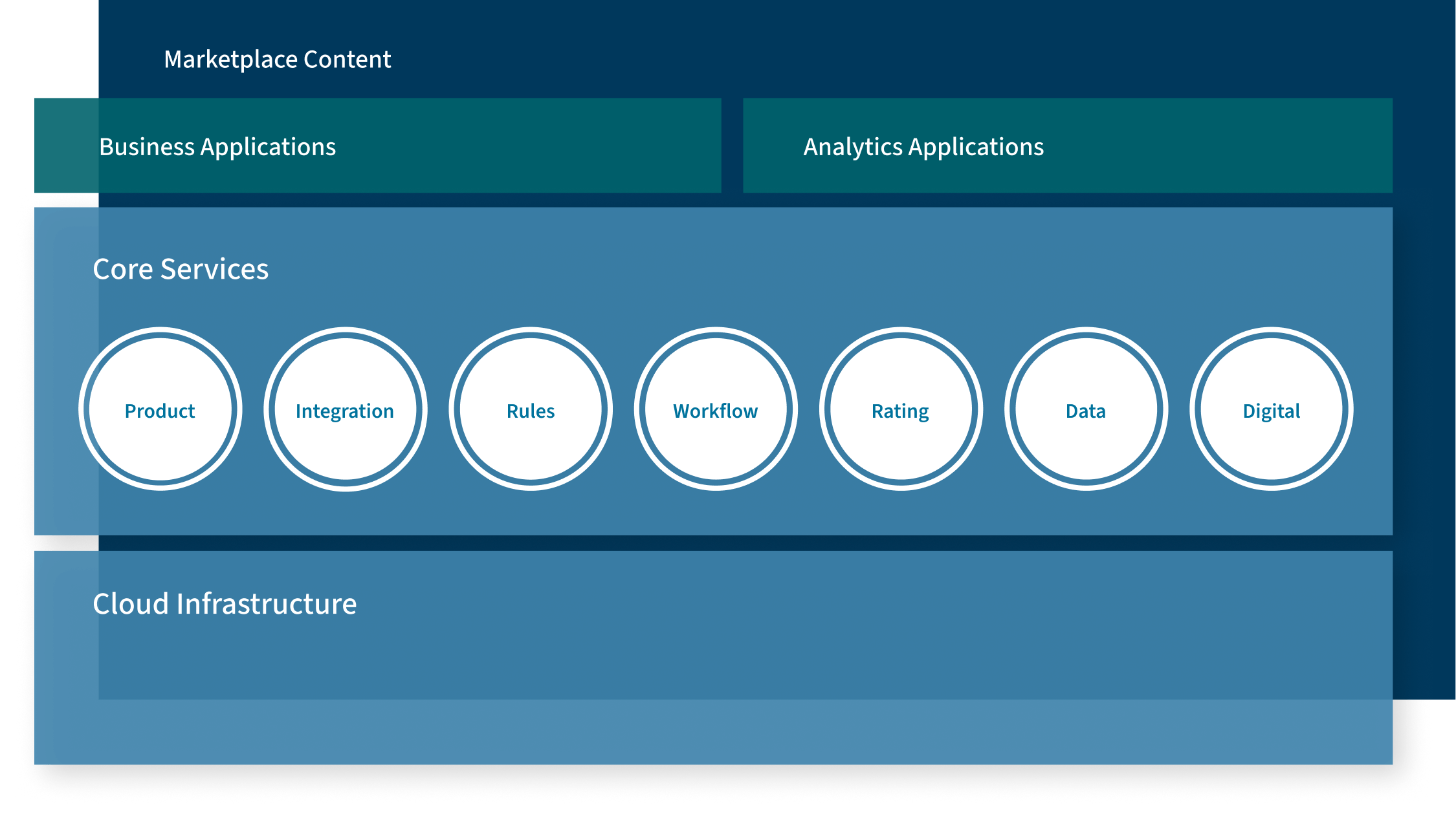 Guidewire Cloud chart diagram