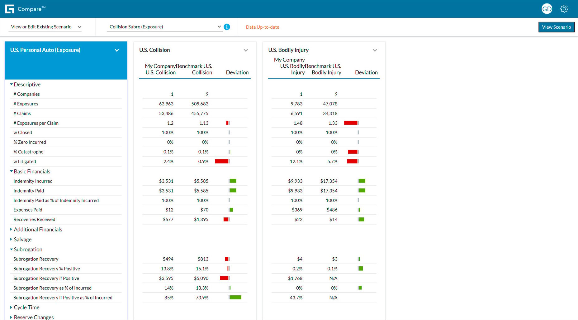 Compare portal - personal auto, collision, and bodily injury in U.S. data