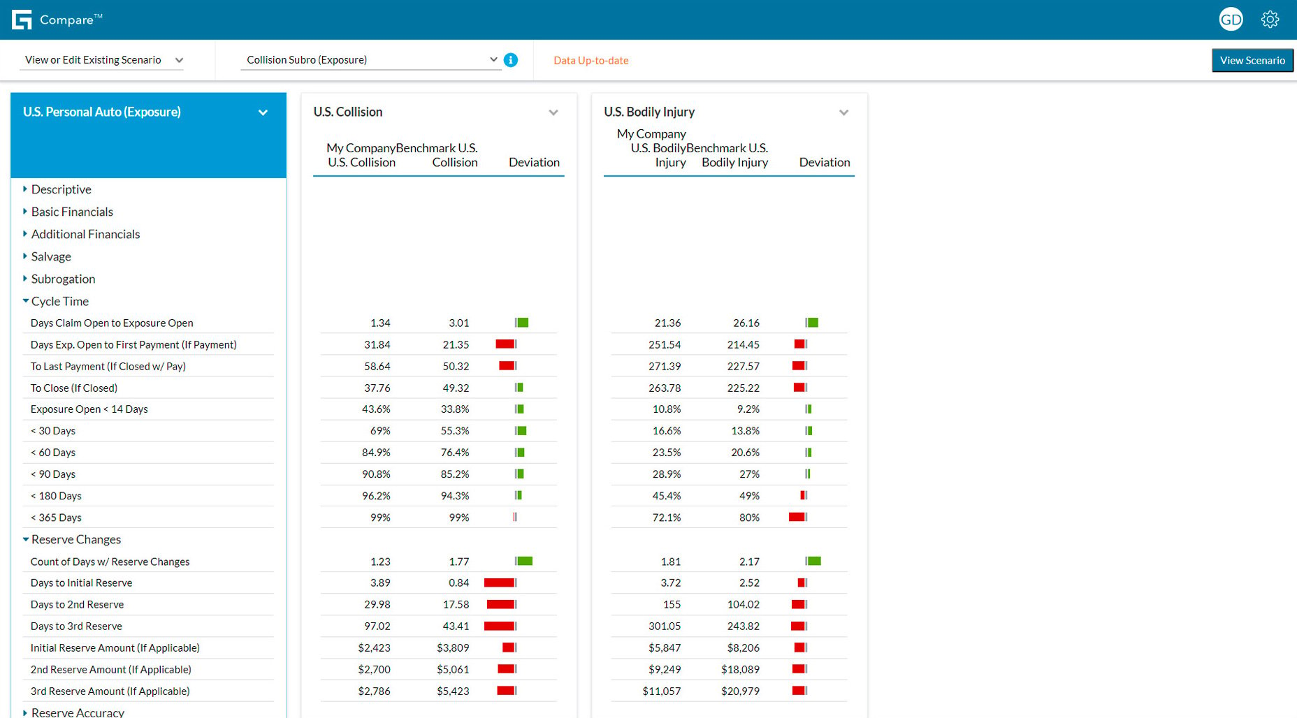 Compare portal - personal auto, collision, and bodily injury in U.S. data