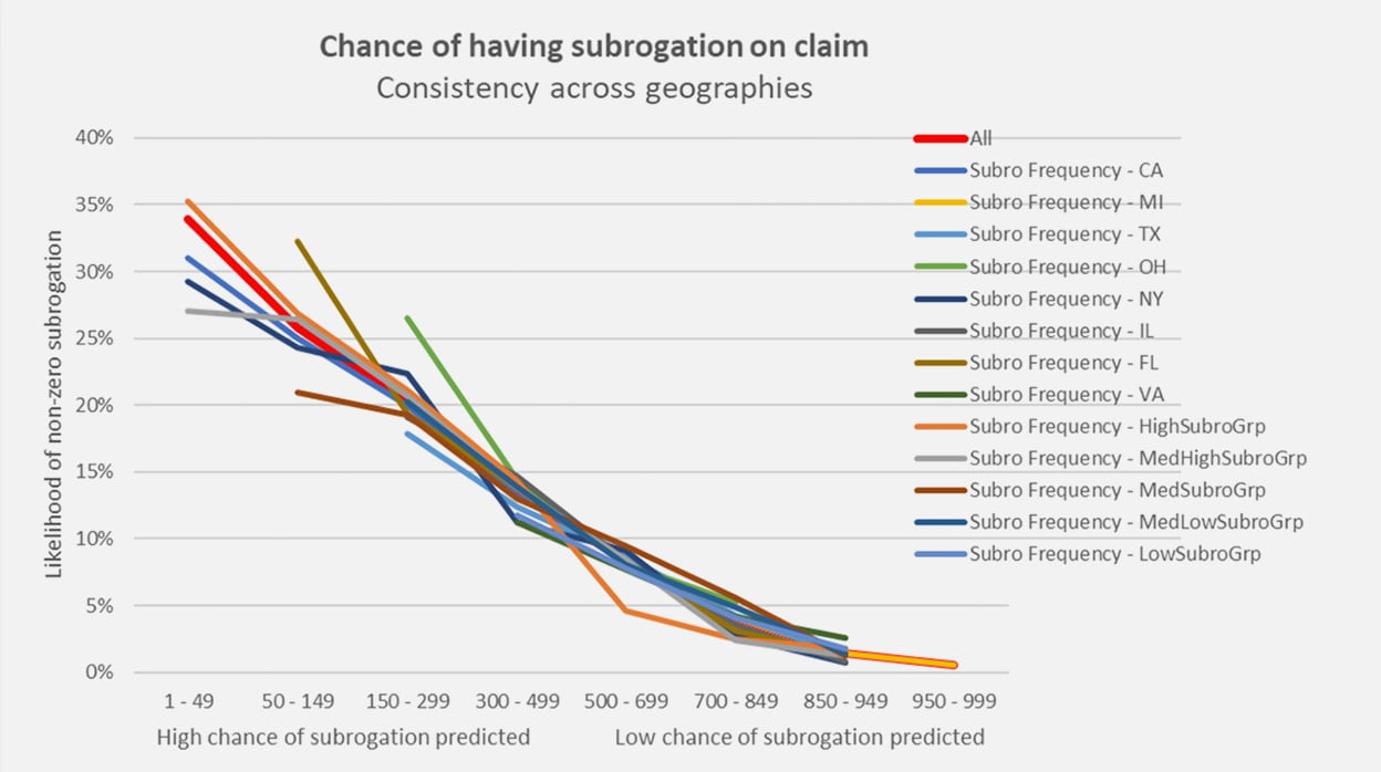Graph of subrogation chances on a claim