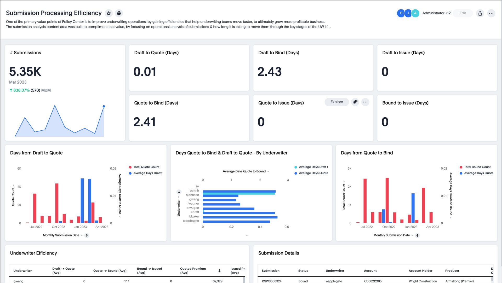 Submission processing efficiency screen