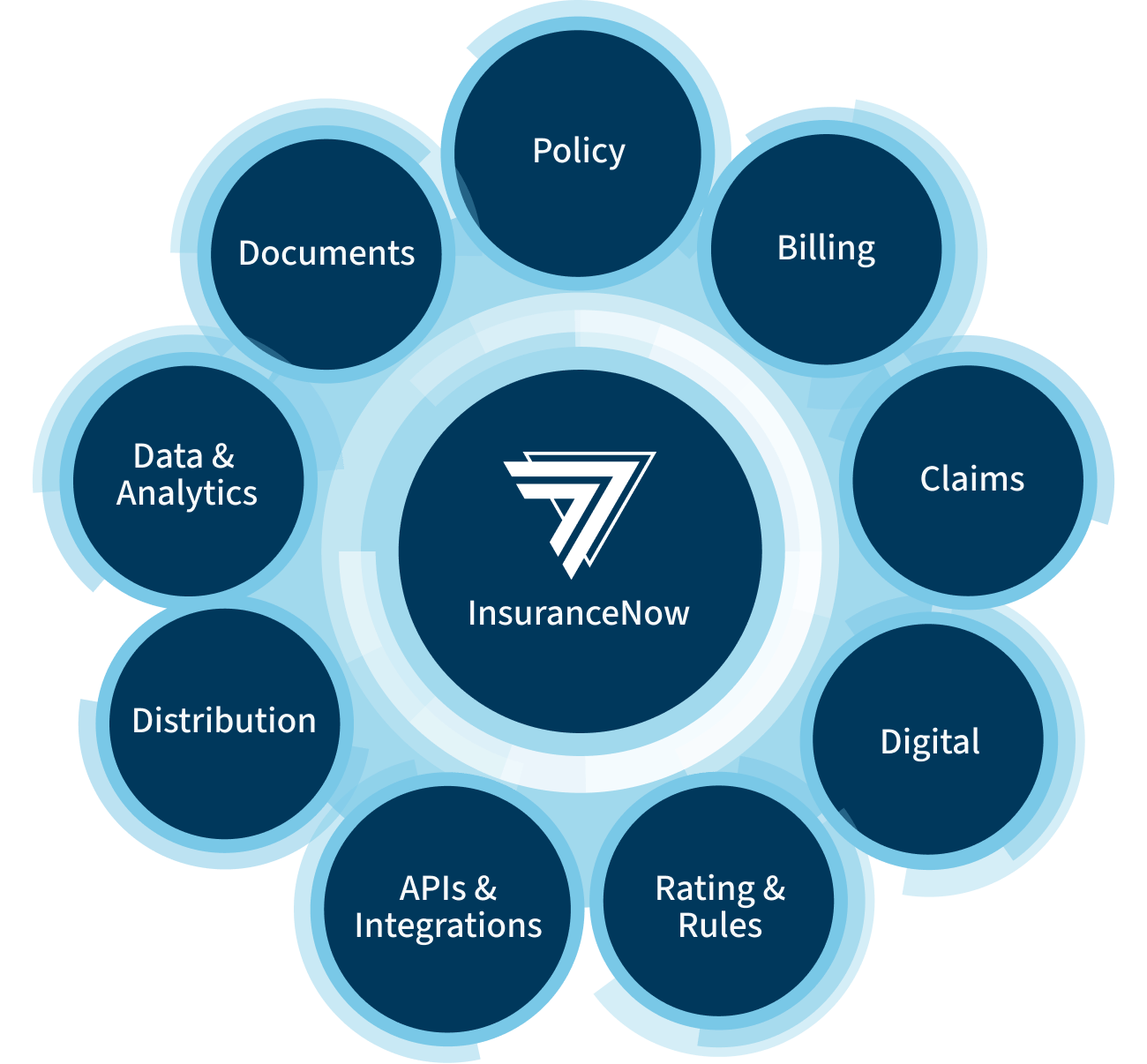 Guidewire InsuranceNow diagram
