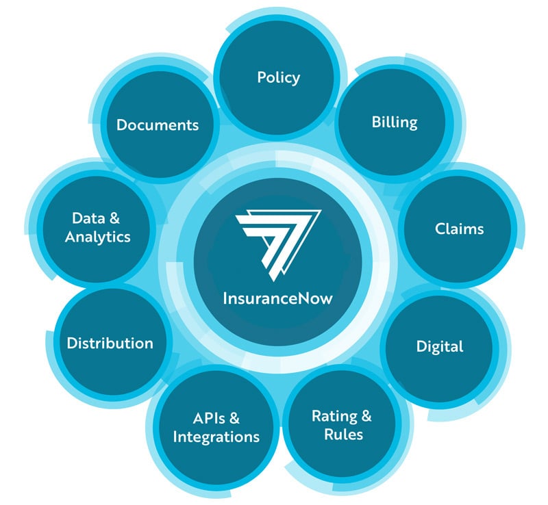 InsuranceNow graphic showing feature sets