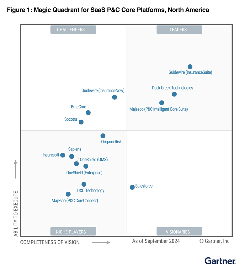 Gartner Magic Quadrant for SaaS P&C Insurance Core Platforms, North America