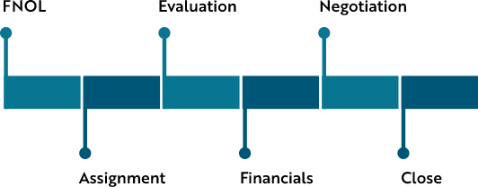 Claims management cycle for London Market image