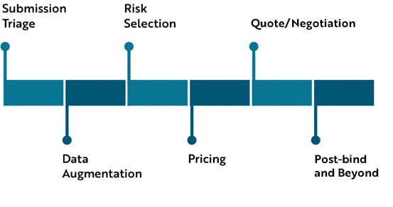 Policy servicing graphic for London Market