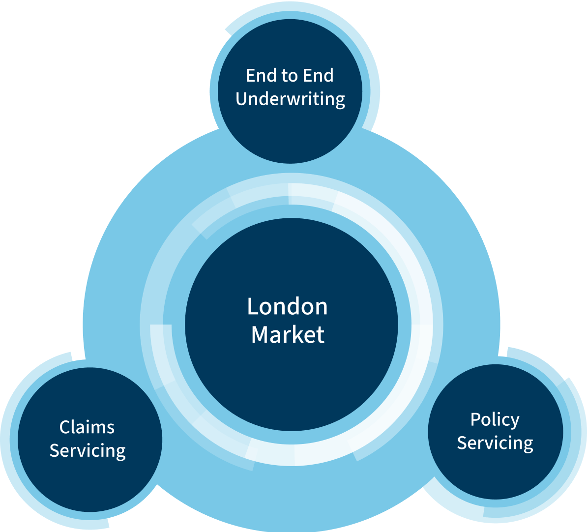 illustration of London Market offerings - end-to-end underwriting, claims servicing, and policy servicing