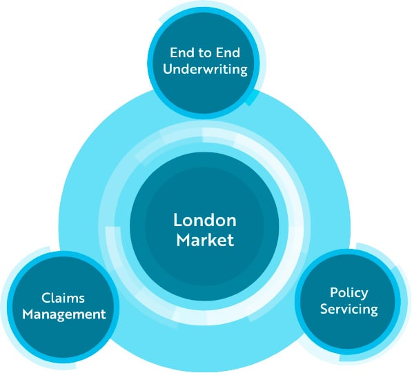 Graphic showing the elements of London Market service