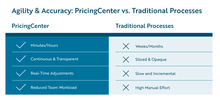 chart - Agility & Accuracy: PricingCenter vs. Traditional Processes