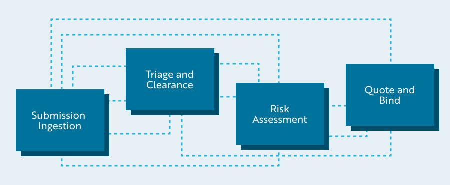 chart - interconnectivity of Guidewire UnderwritingCenter features