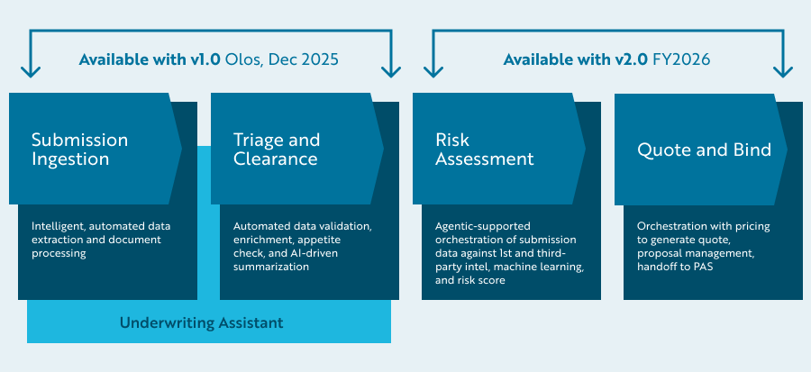 chart - rollout availability of Guidewire UnderwritingCenter features