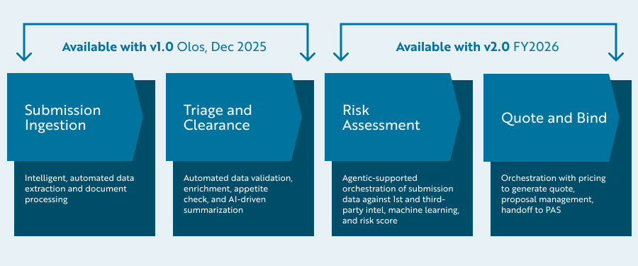 chart - rollout availability of Guidewire UnderwritingCenter features