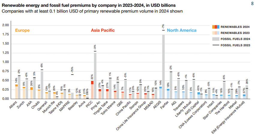 bar graph - premiums by company