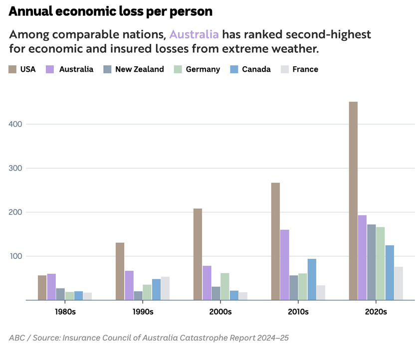 chart - annual economic loss per person, by country