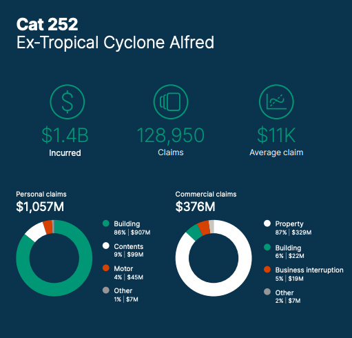 illustrated chart - Cat 252 Ex-Tropical Cyclone Alfred