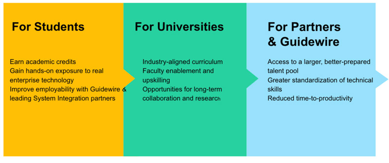 chart - benefits of Guidewire's Education and Training
