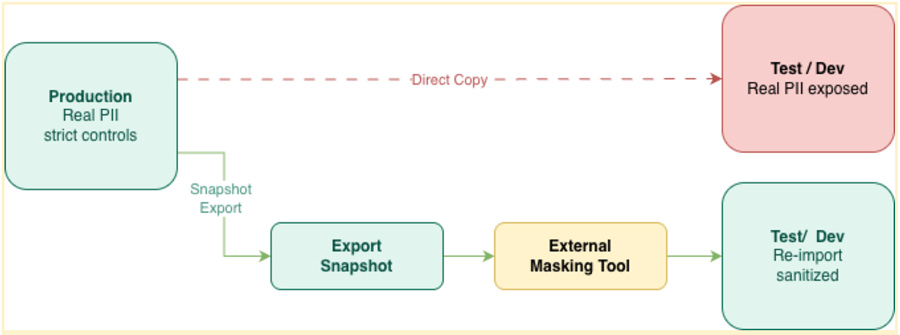 flowchart - handling of PII