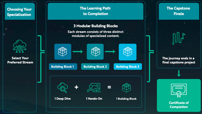The learning path to completion