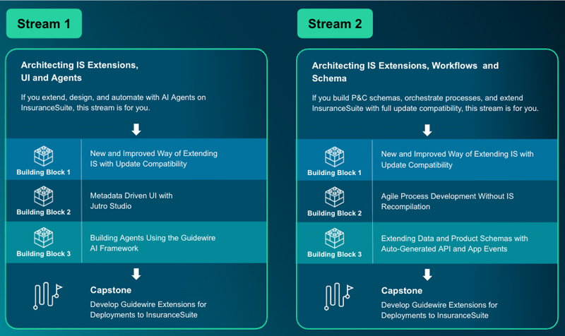 chart - 2 developer streams to certification