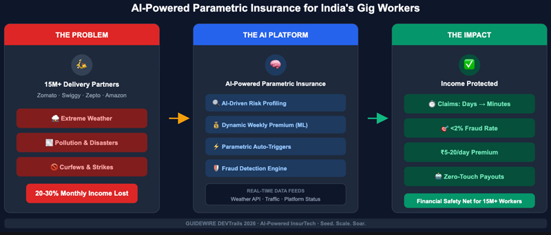 Text - Guidewire DEVTrails University Hackathon