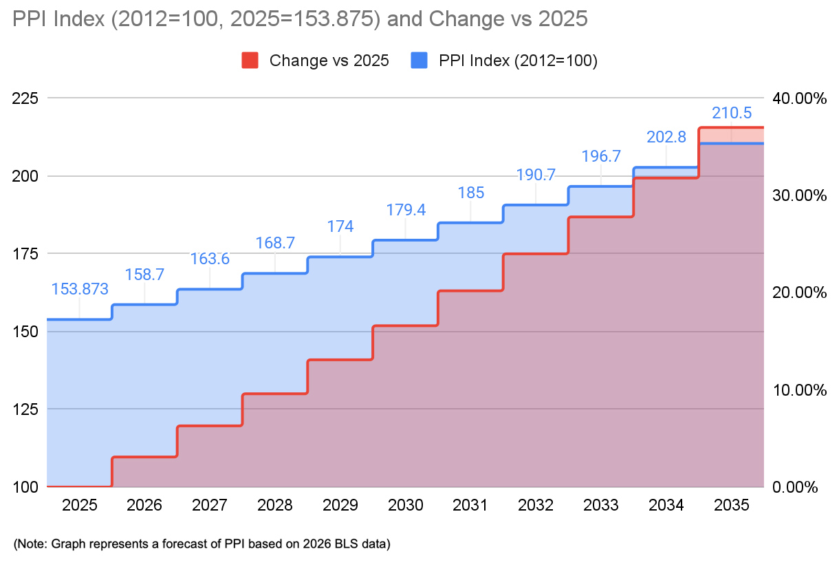 Graph represents a forecast of PPI based on 2026 BLS data