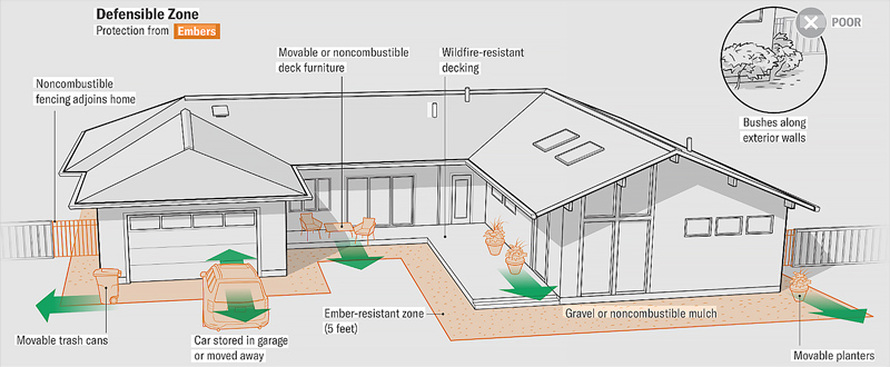 realistic illustration of a home showing defensible zones